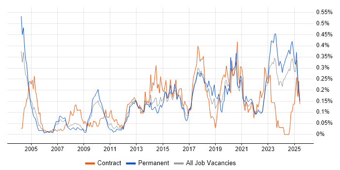 Job vacancy trend for Risk Register in Yorkshire Job vacancy trend for Risk Register in Yorkshire