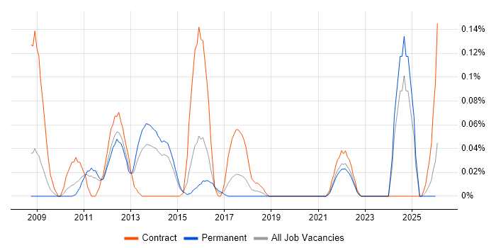 RMADS job vacancy trend in Yorkshire