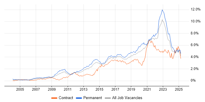 Job vacancy trend for Roadmaps in Yorkshire