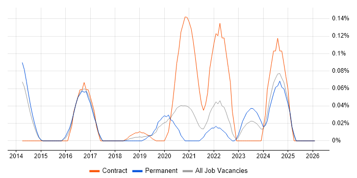 Robot Framework job vacancy trend in Yorkshire