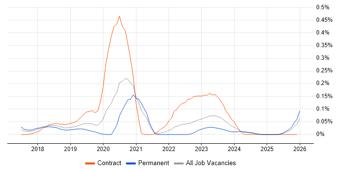 Robotic Process Automation Developer job vacancy trend in Yorkshire