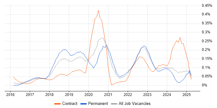 Job vacancy trend for Robotic Process Automation in Yorkshire Job vacancy trend for Robotic Process Automation in Yorkshire