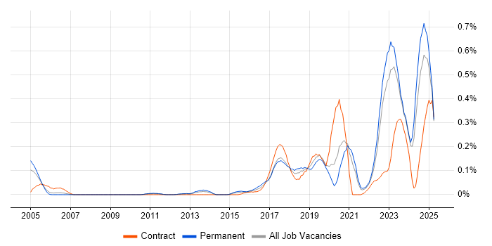 Job vacancy trend for Robotics in Yorkshire Job vacancy trend for Robotics in Yorkshire
