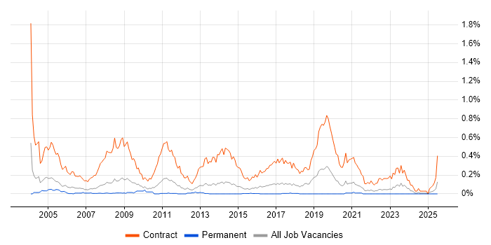 Job vacancy trend for Rollout Engineer in Yorkshire Job vacancy trend for Rollout Engineer in Yorkshire