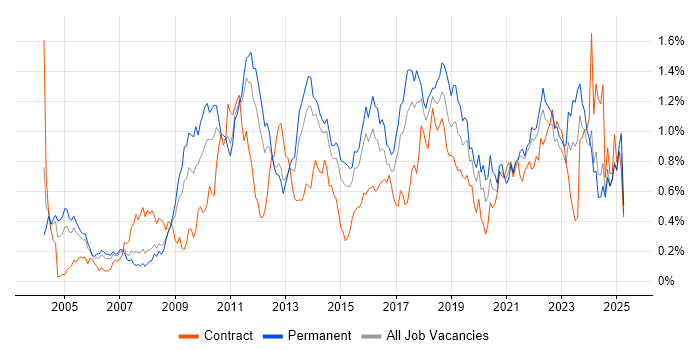 Job vacancy trend for Root Cause Analysis in Yorkshire Job vacancy trend for Root Cause Analysis in Yorkshire
