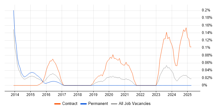Job vacancy trend for RSA Archer in Yorkshire Job vacancy trend for RSA Archer in Yorkshire