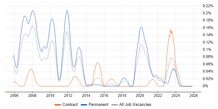 RTP job vacancy trend in Yorkshire