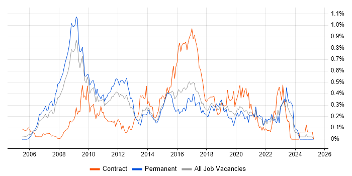 Job vacancy trend for Ruby on Rails in Yorkshire Job vacancy trend for Ruby on Rails in Yorkshire