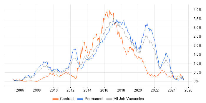 Job vacancy trend for Ruby in Yorkshire Job vacancy trend for Ruby in Yorkshire