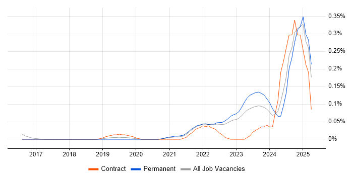 Job vacancy trend for Rust in Yorkshire Job vacancy trend for Rust in Yorkshire