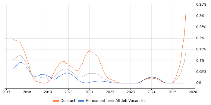 Job vacancy trend for RxJava in Yorkshire
