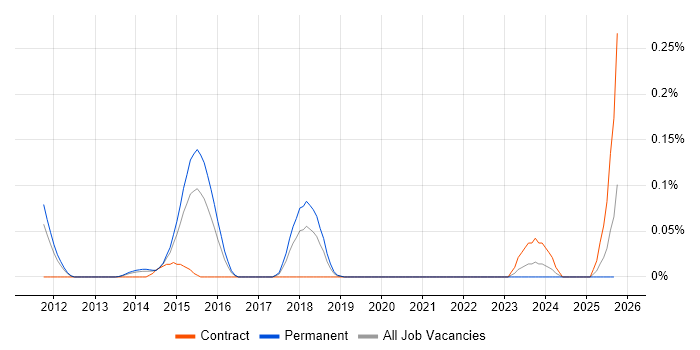 SaaS Project Manager job vacancy trend in Yorkshire SaaS Project Manager job vacancy trend in Yorkshire