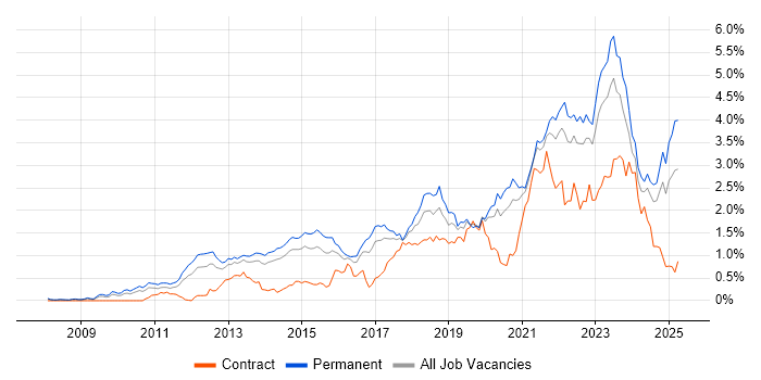 Job vacancy trend for SaaS in Yorkshire