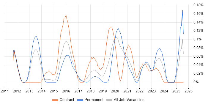 Job vacancy trend for SABSA in Yorkshire