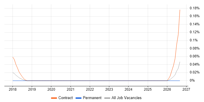 SAFe Practitioner job vacancy trend in Yorkshire