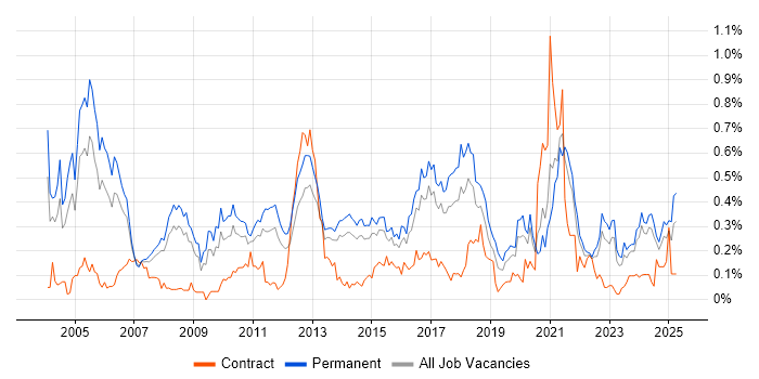 Job vacancy trend for Sage in Yorkshire