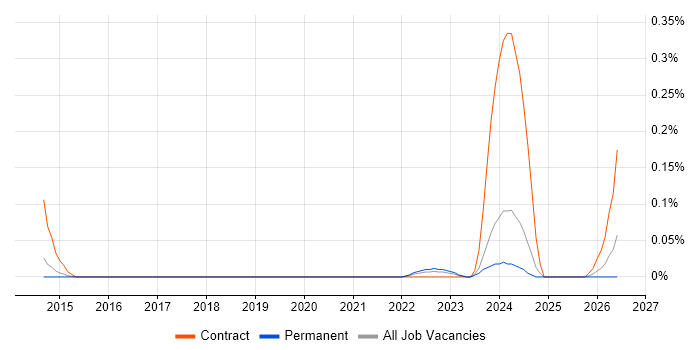 SailPoint Architect job vacancy trend in Yorkshire