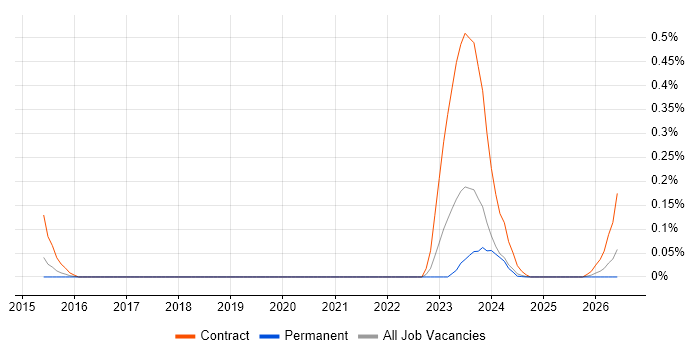 SailPoint Engineer job vacancy trend in Yorkshire