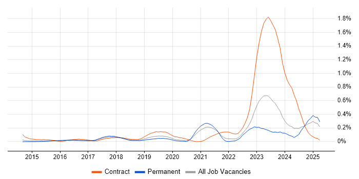 Job vacancy trend for SailPoint in Yorkshire Job vacancy trend for SailPoint in Yorkshire