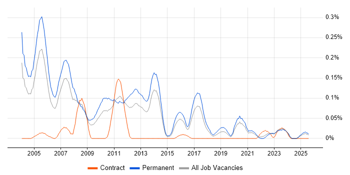 Job vacancy trend for Sales Consultant in Yorkshire