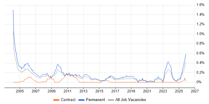 Sales Executive job vacancy trend in Yorkshire
