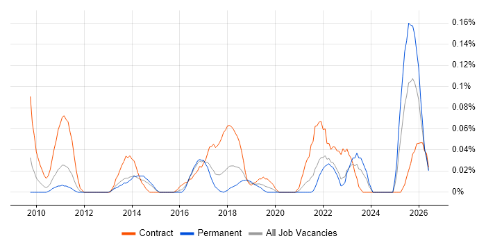 Salesforce Analyst job vacancy trend in Yorkshire