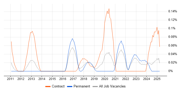 Job vacancy trend for Salesforce Architect in Yorkshire Job vacancy trend for Salesforce Architect in Yorkshire