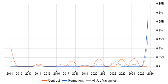 Salesforce Business Analyst job vacancy trend in Yorkshire Salesforce Business Analyst job vacancy trend in Yorkshire