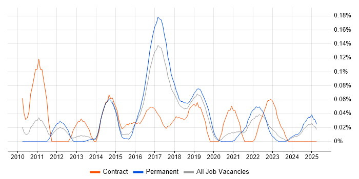 Job vacancy trend for Salesforce Consultant in Yorkshire Job vacancy trend for Salesforce Consultant in Yorkshire