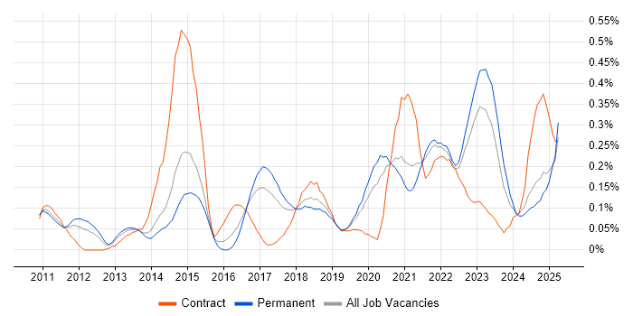 Job vacancy trend for Salesforce Developer in Yorkshire Job vacancy trend for Salesforce Developer in Yorkshire
