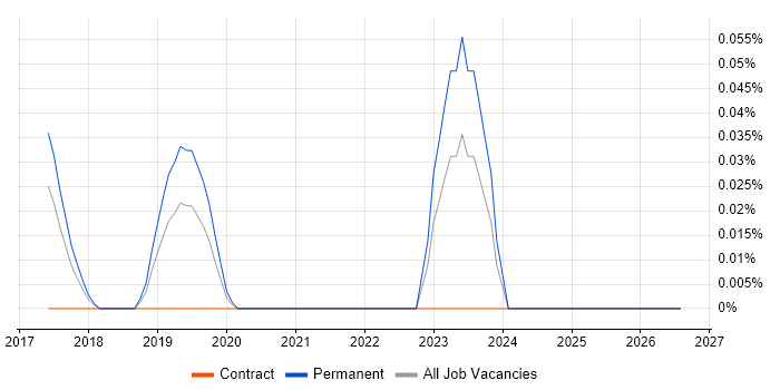 Salesforce Einstein job vacancy trend in Yorkshire