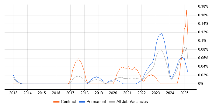 Job vacancy trend for Salesforce Marketing Cloud in Yorkshire