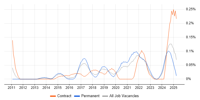 Job vacancy trend for Salesforce Sales Cloud in Yorkshire