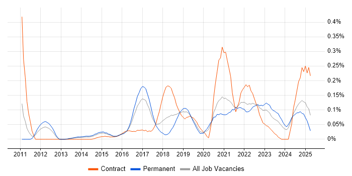 Job vacancy trend for Salesforce Service Cloud in Yorkshire