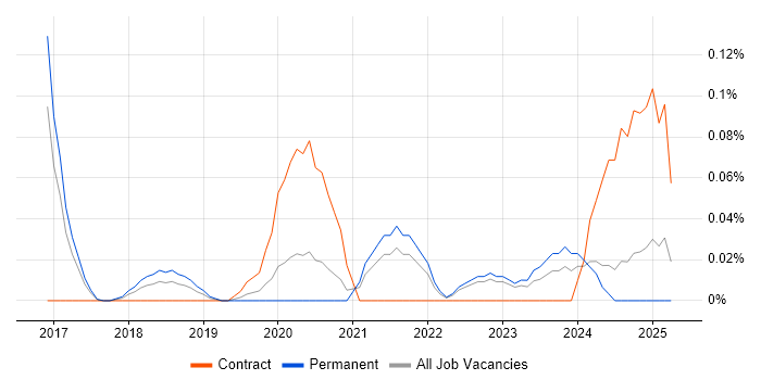 Job vacancy trend for Salesforce Solution Architect in Yorkshire