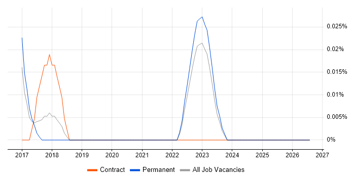 Salesforce Technical Architect job vacancy trend in Yorkshire