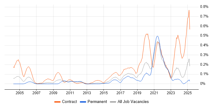 Job vacancy trend for SAML in Yorkshire Job vacancy trend for SAML in Yorkshire