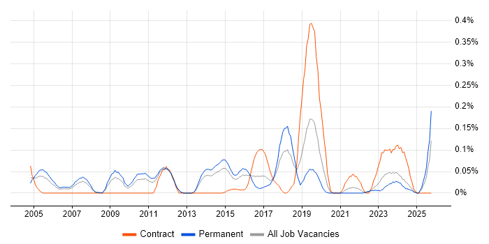Samsung job vacancy trend in Yorkshire