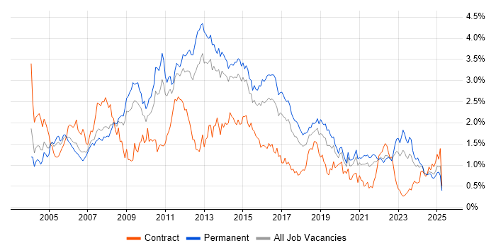 Job vacancy trend for SAN in Yorkshire Job vacancy trend for SAN in Yorkshire