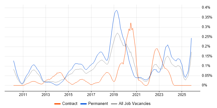 SANS job vacancy trend in Yorkshire
