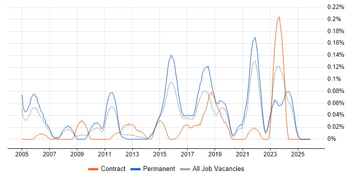 SAP ALE job vacancy trend in Yorkshire