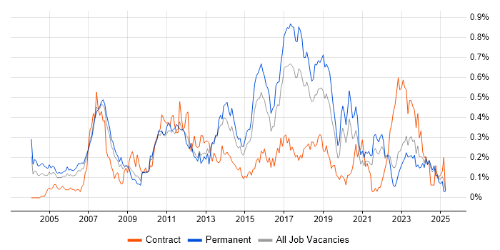 Job vacancy trend for SAP Analyst in Yorkshire Job vacancy trend for SAP Analyst in Yorkshire