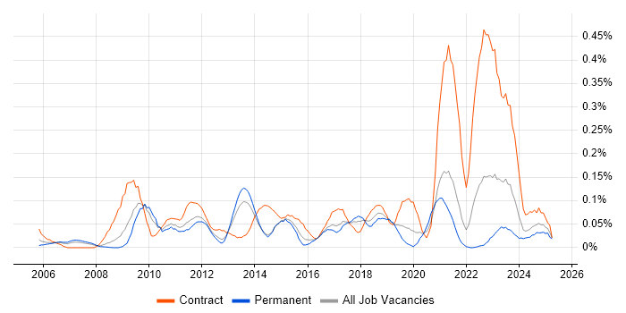 Job vacancy trend for SAP Architect in Yorkshire Job vacancy trend for SAP Architect in Yorkshire