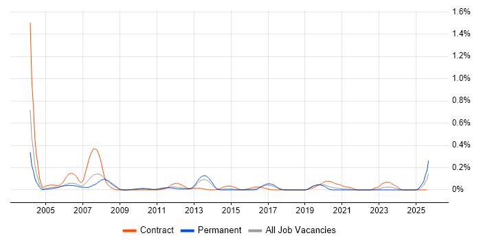 Job vacancy trend for SAP Basis Consultant in Yorkshire
