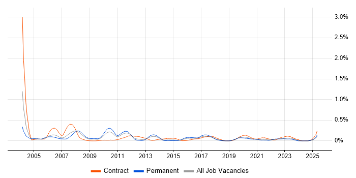 Job vacancy trend for SAP Basis in Yorkshire Job vacancy trend for SAP Basis in Yorkshire