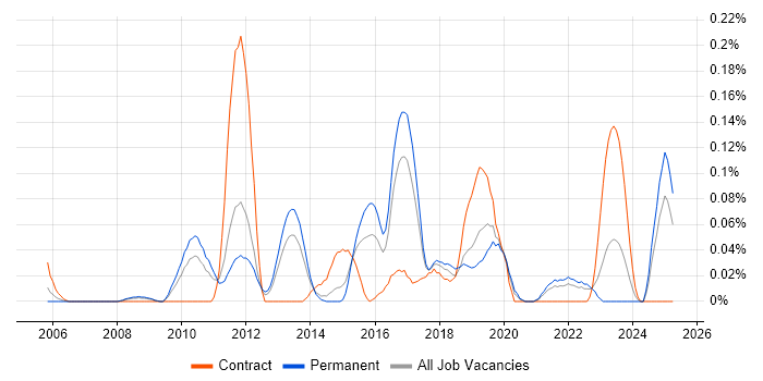 Job vacancy trend for SAP BPC in Yorkshire Job vacancy trend for SAP BPC in Yorkshire