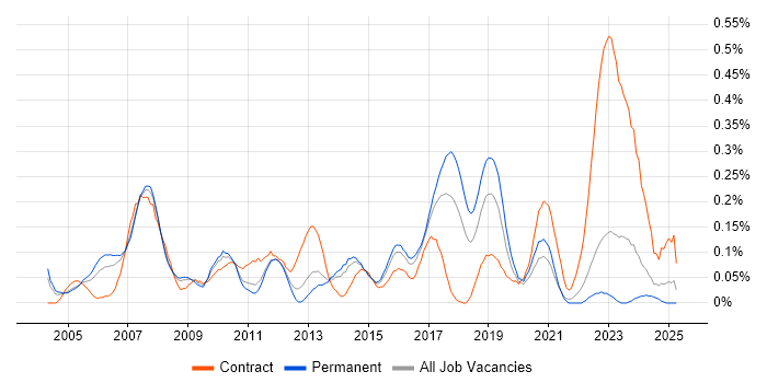 Job vacancy trend for SAP Business Analyst in Yorkshire