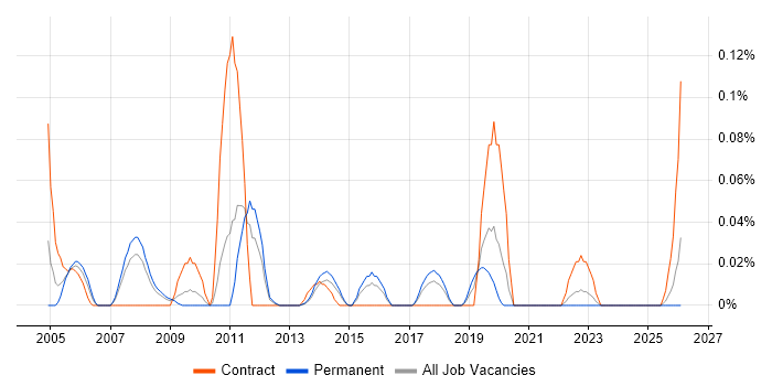 SAP Business Workflow job vacancy trend in Yorkshire