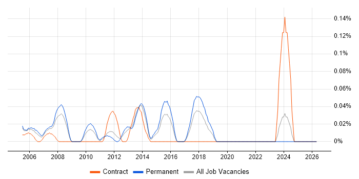 SAP BW Developer job vacancy trend in Yorkshire