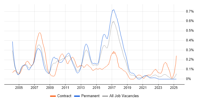 Job vacancy trend for SAP BW in Yorkshire